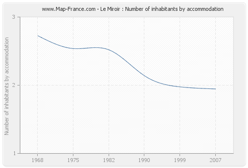 Le Miroir : Number of inhabitants by accommodation